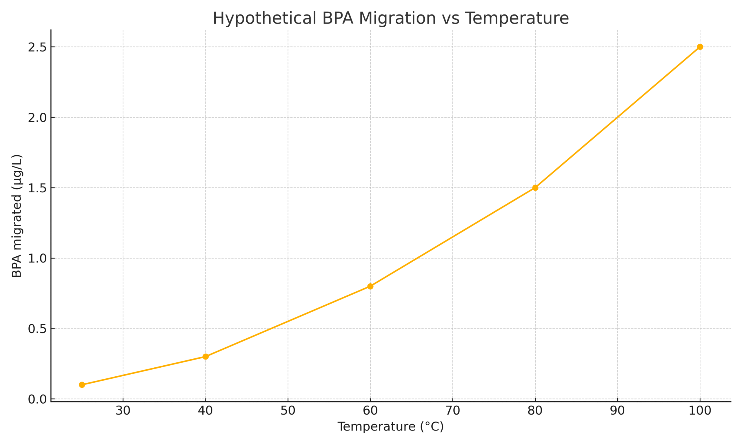 Line chart showing BPA migration from polycarbonate plastic at rising temperatures—evidence of plastic kitchen risks.