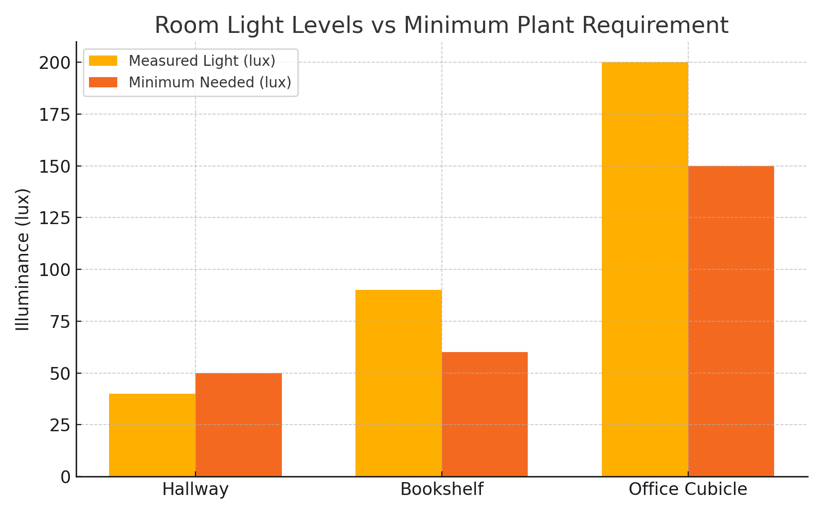 Bar chart comparing measured room light levels to minimum light requirements for houseplants.